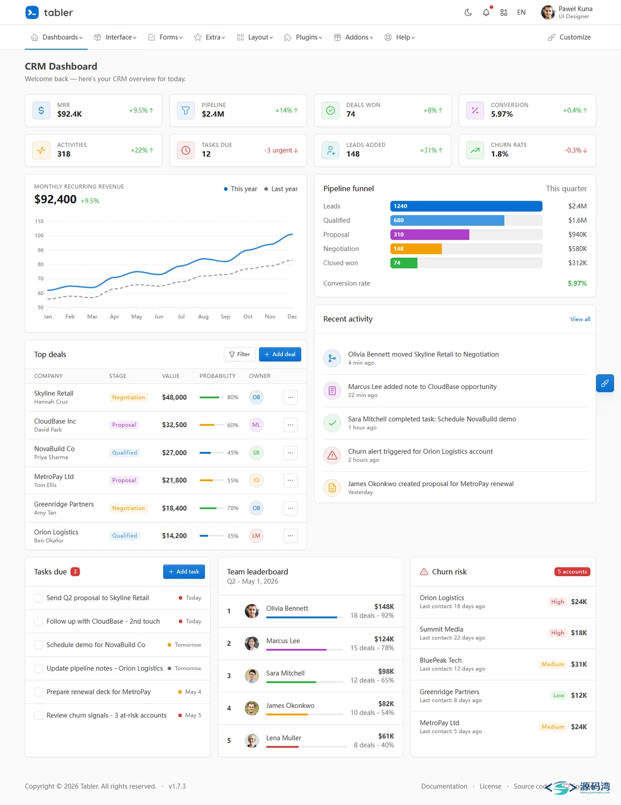 Tabler CRM 业务销售监控仪表盘